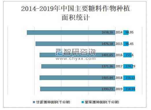 2014-2019年中國主要糖料作物種植面積統(tǒng)計(jì)中國甘蔗播種面積明顯大于